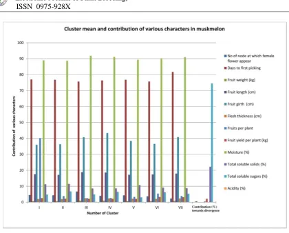 Figure 3. Cluster mean and contribution of various characters in muskmelon 