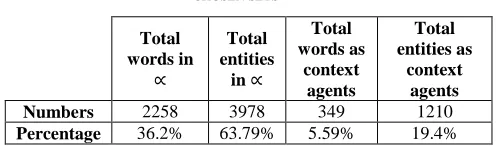TABLE II is another example of how semantically related entities are assigned similar representations where both entities represent the artwork concept