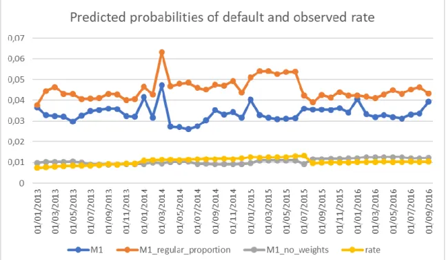Figure 49: Default predictions and observed rate. M1_no_weights refer to a model  equal to M1 but trained without weighting the loss function and 
