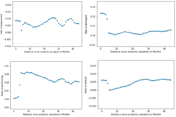 Figure 25 - Distances since last property valuation for sample 2 