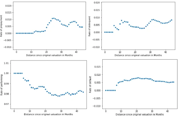 Figure 27 - Distances since original property valuation for sample 2 