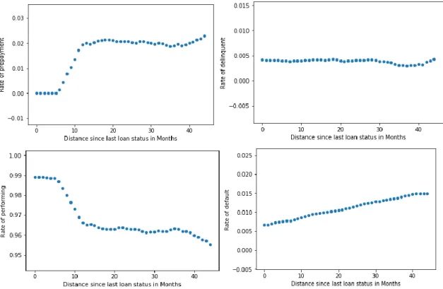 Figure 29 - Distances since last loan status for sample 2 