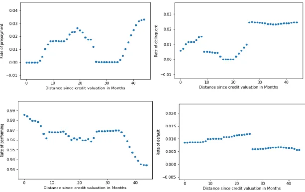 Figure 31 - Distances since original credit evaluation for sample 2 