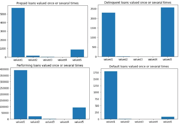 Figure 35 - Number of valuation per loan for sample 2 