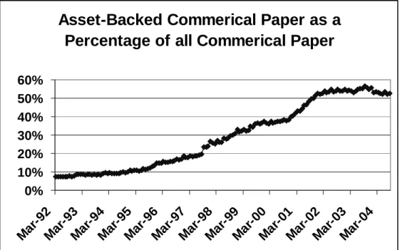 Figure 4: Asset-Backed Commercial Paper Conduits 