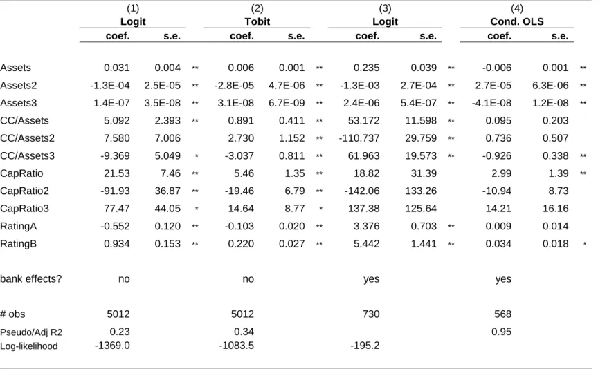 Table 6: Sponsor Ratings and the Use of Securitization 