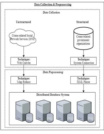 Fig. 2 Data Collection & Data Preprocessing of BCPF 