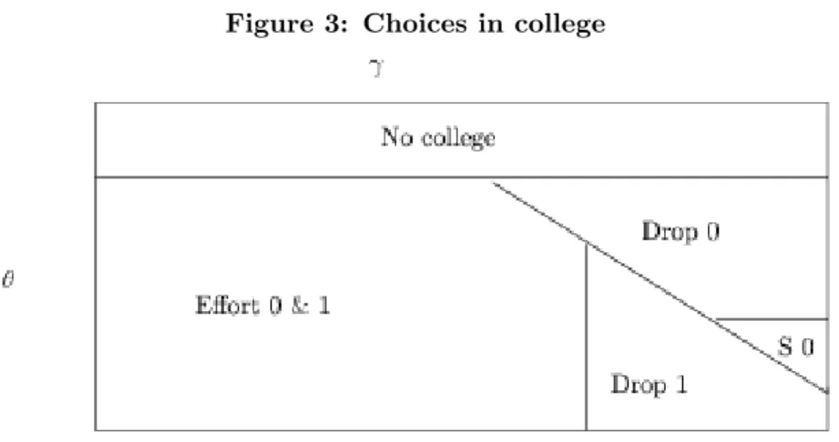 Figure 3: Choices in college