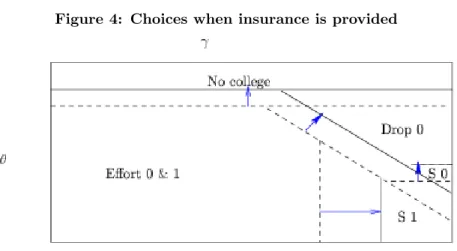Figure 4: Choices when insurance is provided