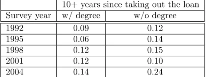 Table 1: College debt burden by completion status 10+ years since taking out the loan Survey year w/ degree w/o degree
