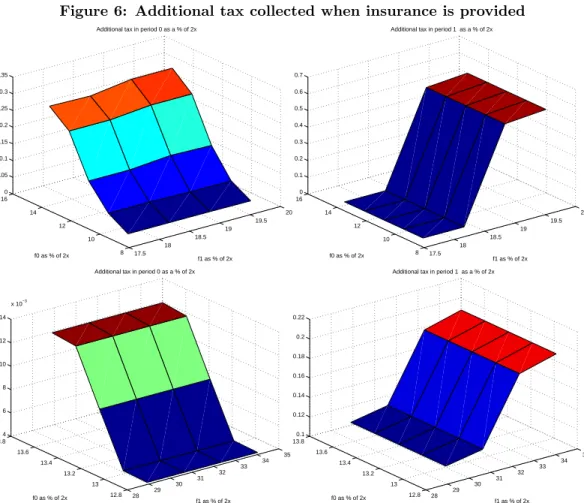 Figure 6: Additional tax collected when insurance is provided
