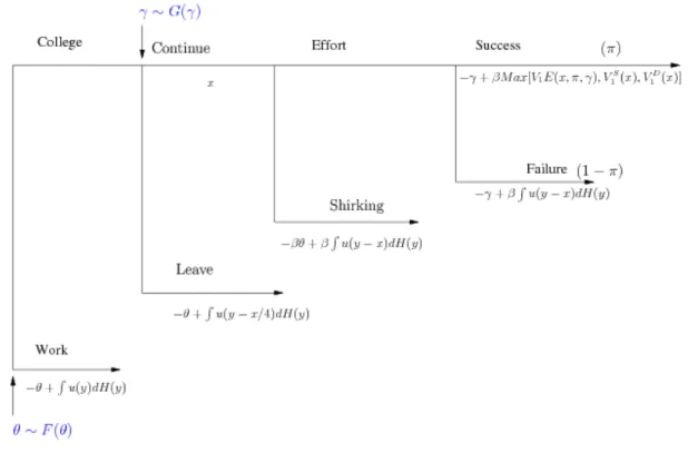 Figure 1: Timing of decisions