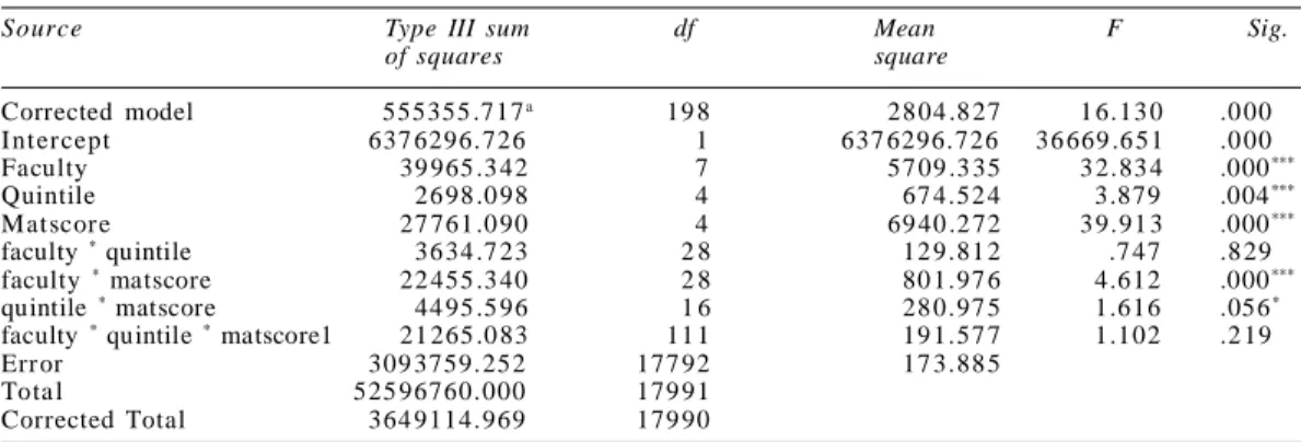 Table  3  shows  that  the  faculty,  quintile, matscore,  faculty * matscore  and  quintile * matscore effects are significant (all close to a  p-value=0.050).