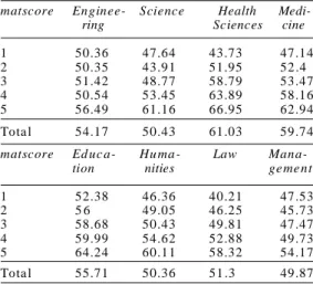 Table  4:  Mean  GPA  per  faculty  for  each  matscore c at e g or y