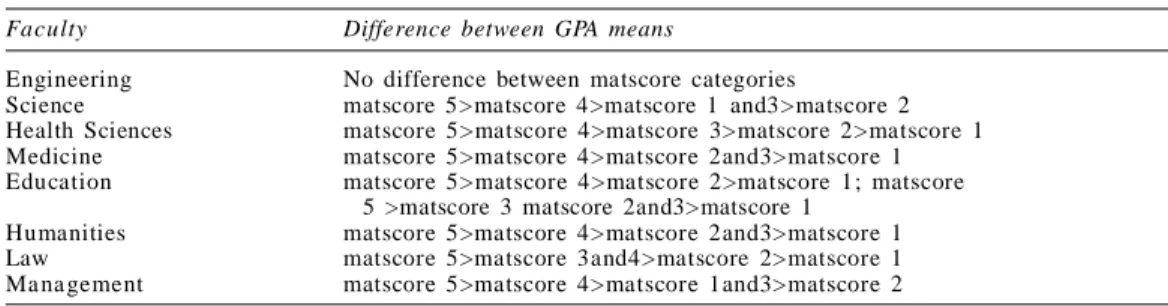 Table  5: Analysis  of  mean  GPA  per  matscore  for  each  faculty