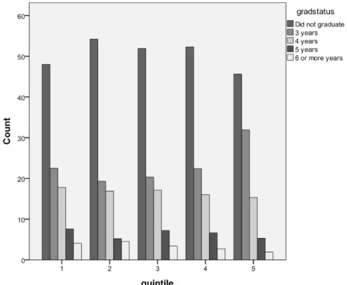 Figure  3  illustrates  the  distribution  of  the number of years a student was registered for a three-year degree before graduating per  quin-tilefor the period understudy.