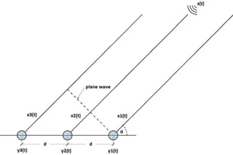 Figure 1. A linear microphone array in a far field. 