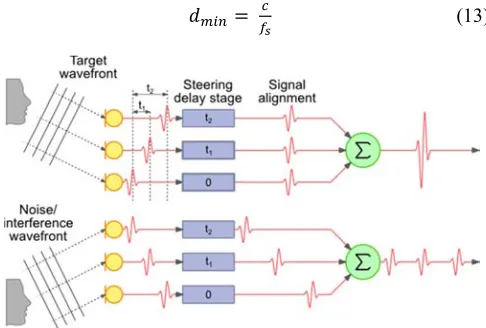 Figure 3. DAS algorithm: amplification of the signal from the desired direction and attenuation of the signal from other directions [9]