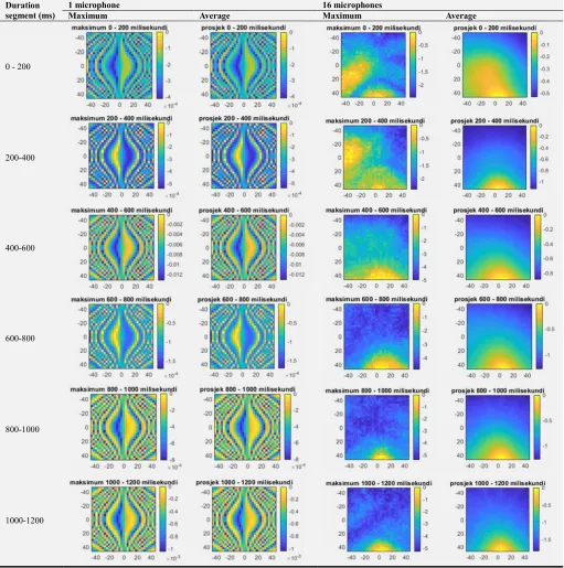 Table 2. Comparison of intensity maps of the maximum and average of the signal obtained using one microphone and all 16 microphones