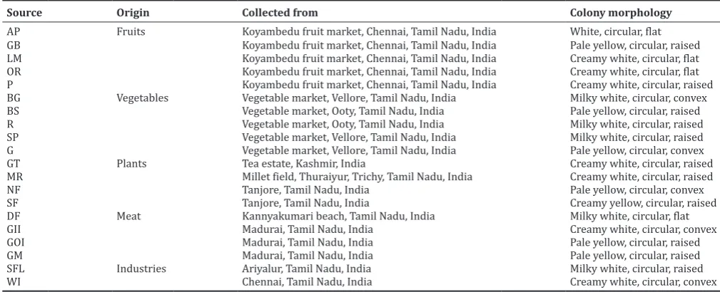 Table 1: List of various sources for yeast isolation