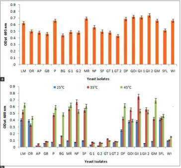 Table 2: Antibiotic sensitivity test for screened isolated yeasts