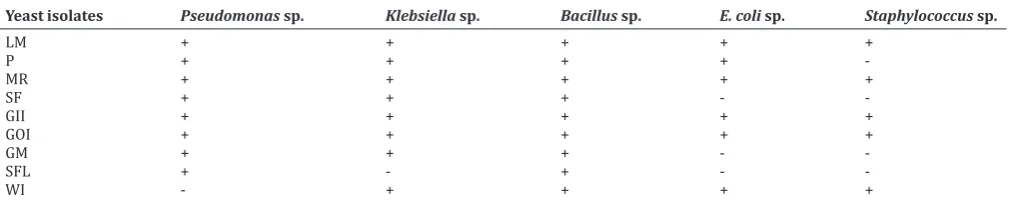 Table 3: Antimicrobial activity of isolated yeast