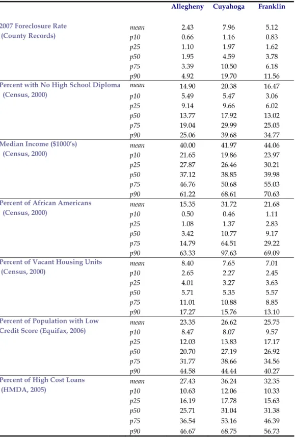 Table 1. Summary statistics of borrower, neighborhood, and loan characteristics 