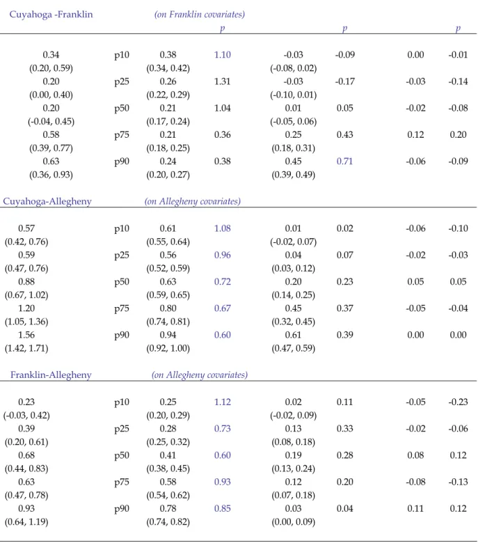 Table 3. Decomposition of changes in (log odds ratio) foreclosure rate distribution by  coefficient and covariate effects  