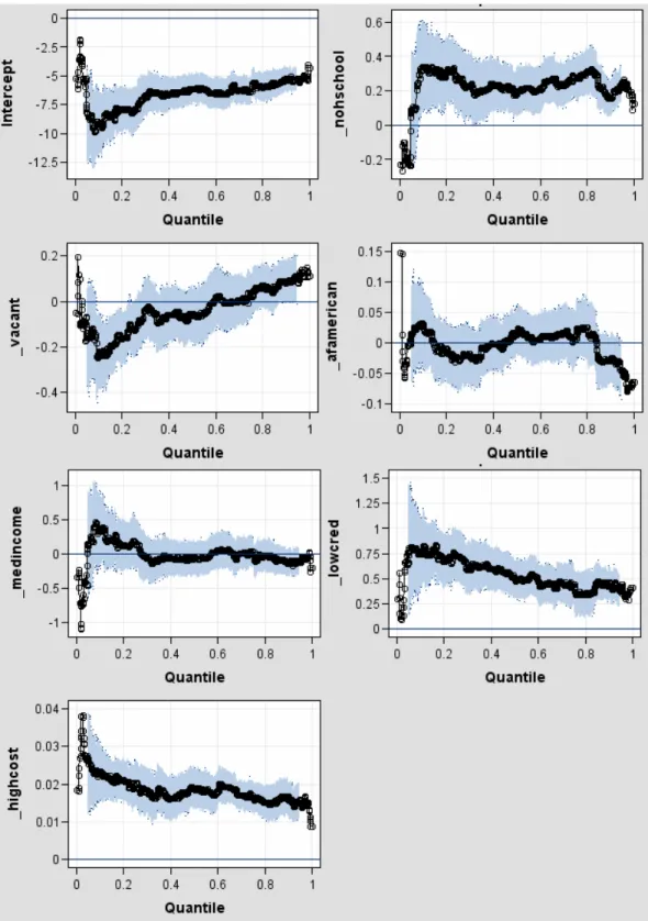 Figure 2: Quantile Parameter Estimates for Allegheny Foreclosure Rates 