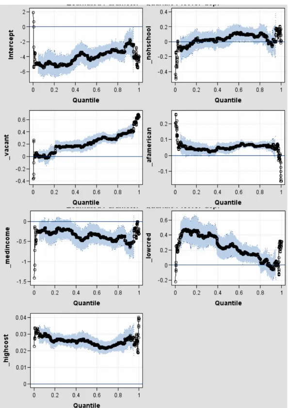 Figure 3: Quantile Parameter Estimates for Cuyahoga Foreclosure Rates 