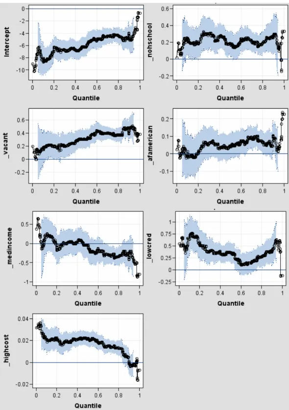 Figure 4: Quantile Parameter Estimates for Franklin Foreclosure Rates 