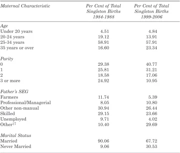 Table 3: Changes in Maternal Characteristics
