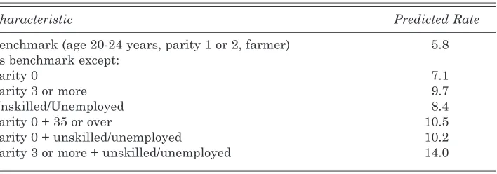 Table 5: Predicted Perinatal Mortality Rate by Characteristic