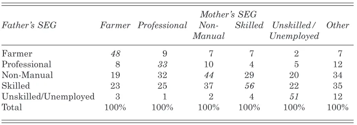 Table 6: Distribution of Father’s SEG Groups Across Mother’s SEG for NPRSSample 1999–2006 Where Both Are Known (N=327,590)