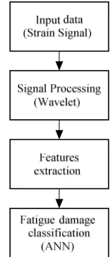 Fig. 1 Process flow of the proposed approach   