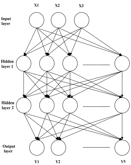 Fig. 3 Neural network model for classification 
