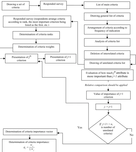 Figure 3. Determining of the criteria weights based on (Kersuliene & Turskis, 2011) 