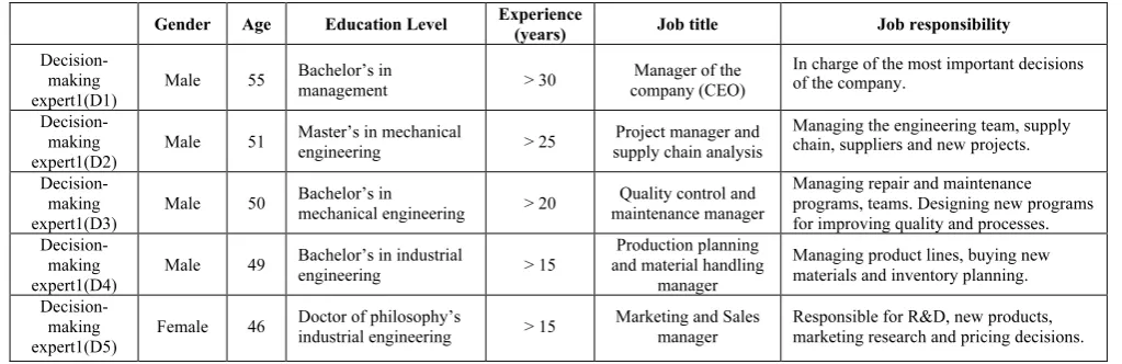 Table 3 The characteristics of the five decision-making experts 