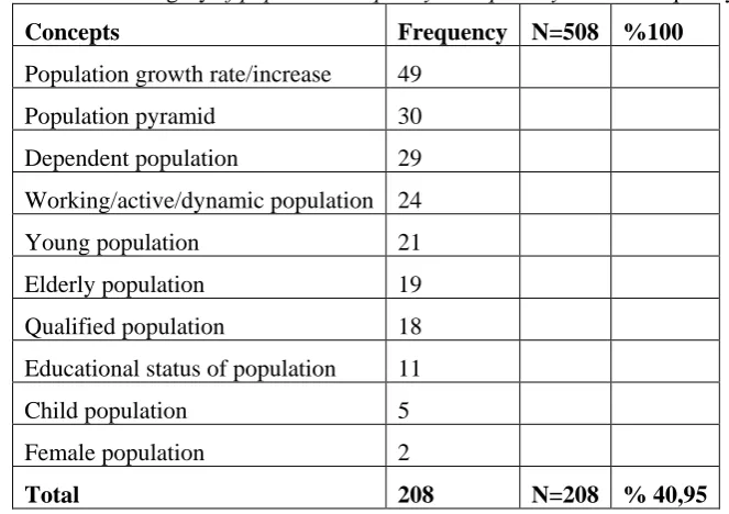 Table 1. The category of population’s quality and quantity and its frequency 