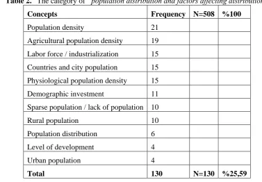 Table 3. The category of “population movements” and its frequency 