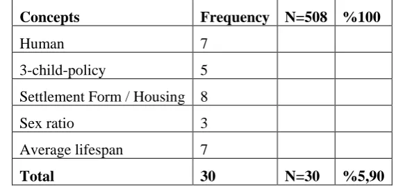 Table 4. Concepts related with “census” and its frequency 