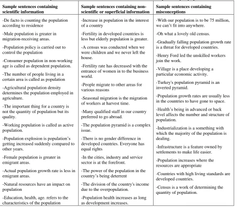 Table 6. Sample sentences that students have founded on the key-concept “population” 