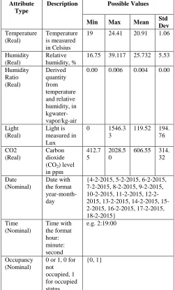 TABLE Date ATASET DISTRIBUTIONII  (Nominal) 