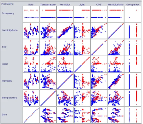 Fig. 2 Occupancy dataset scatter plot matrix 