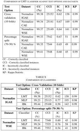 TABLE COMPARISON OF LMT CLASSIFIER AGAINST TEST OPTIONS AND DATASETSIX  