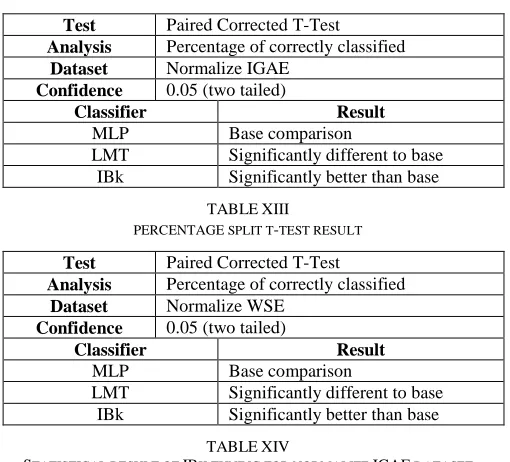 TABLE STATISTICAL RESULT OF IBK TUNING FOR NORMALIZE XIV IGAE DATASET 