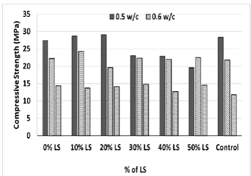 Figure 4: Variation of 28thwith Water/Cement Ratio at Different % of LS (1:1.5:3  Day Compressive Strength mix) 