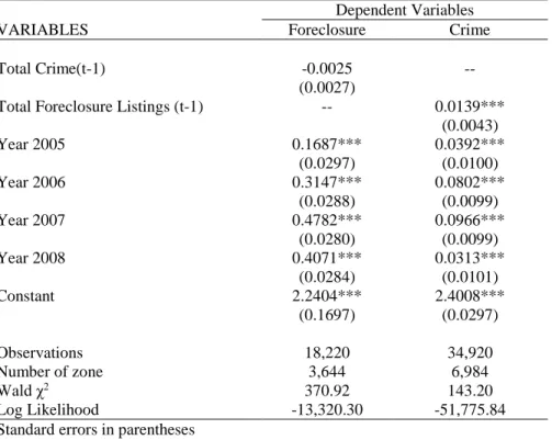 Table 2: Direction of Relationship between Crimes and Foreclosures  Dependent Variables 