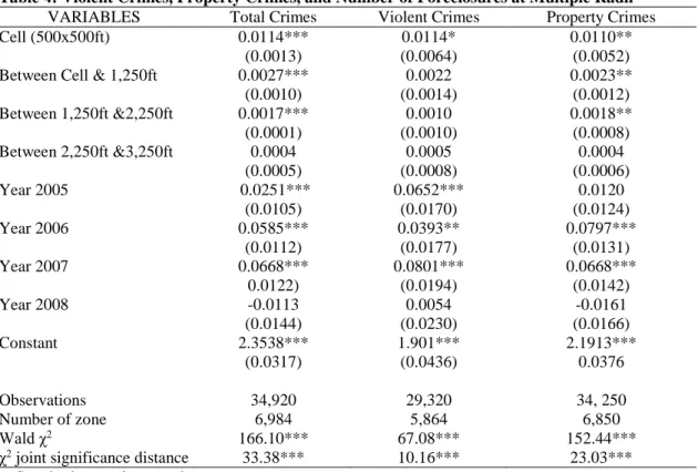 Table 4: Violent Crimes, Property Crimes, and Number of Foreclosures at Multiple Radii 