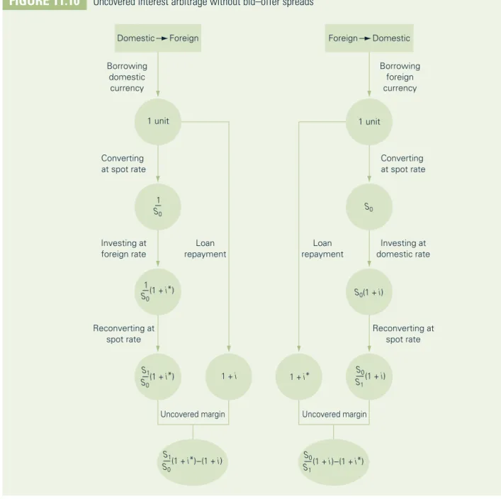 FIgure 11.10  Uncovered interest arbitrage without bid–offer spreads